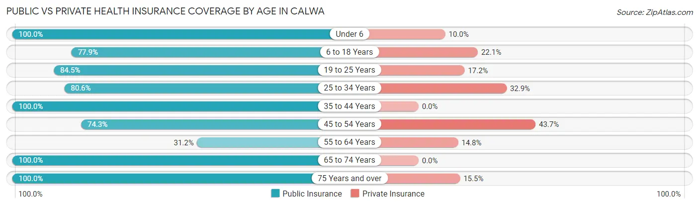 Public vs Private Health Insurance Coverage by Age in Calwa