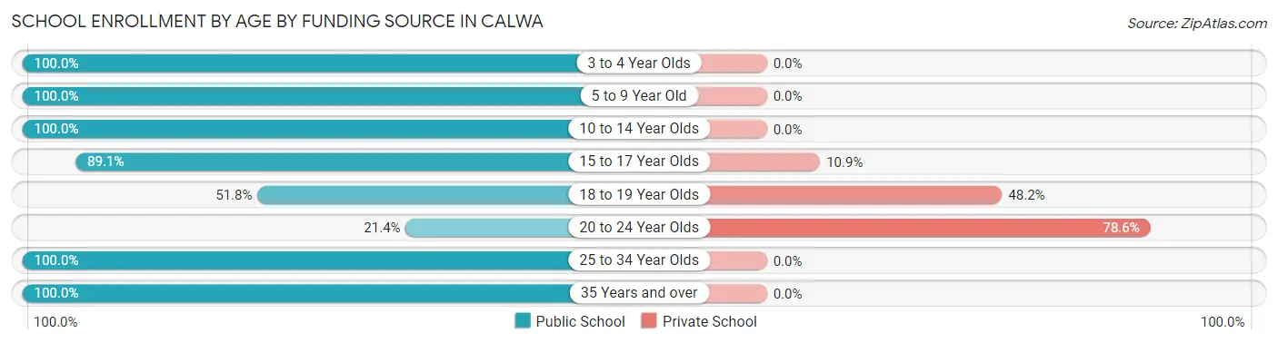 School Enrollment by Age by Funding Source in Calwa