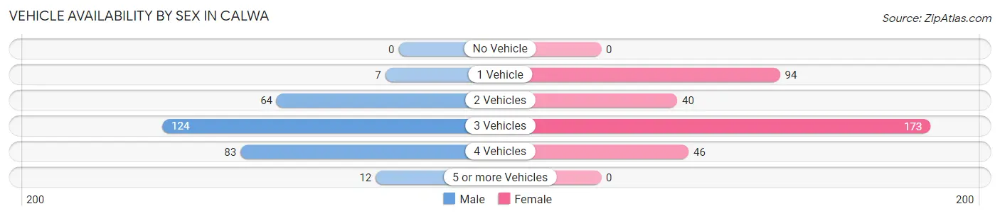 Vehicle Availability by Sex in Calwa