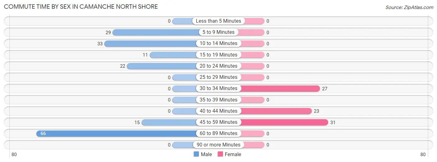 Commute Time by Sex in Camanche North Shore