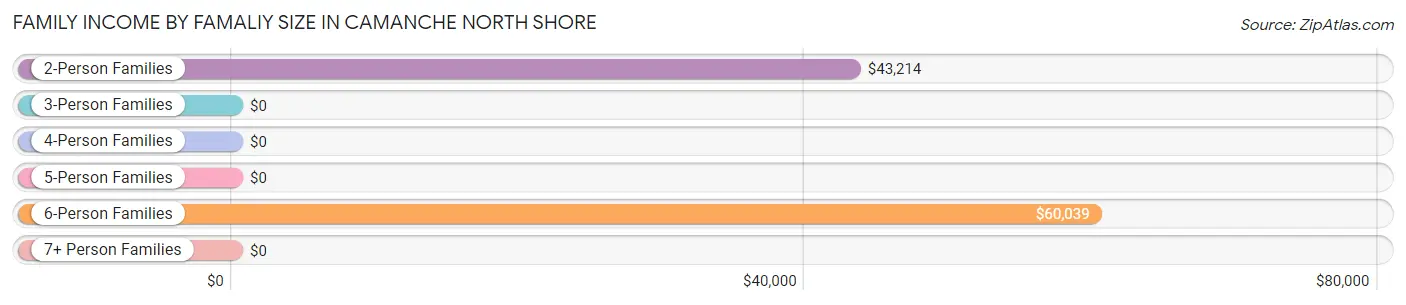 Family Income by Famaliy Size in Camanche North Shore