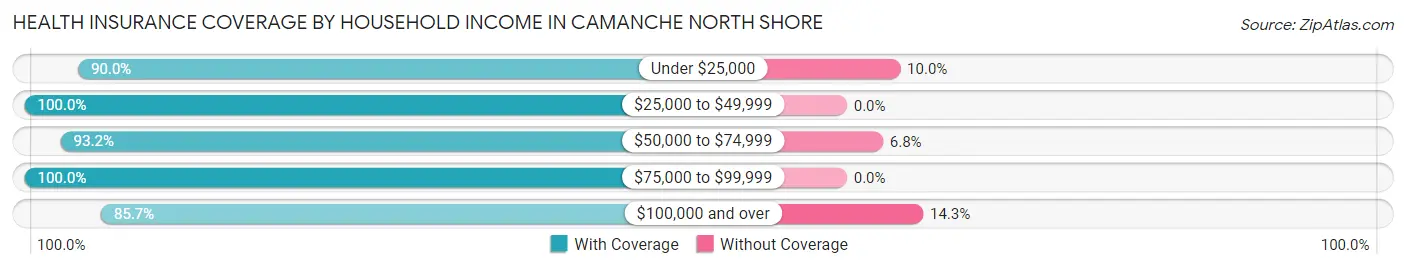 Health Insurance Coverage by Household Income in Camanche North Shore