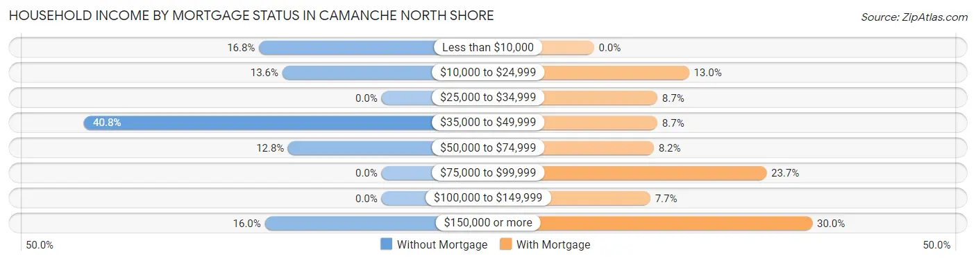 Household Income by Mortgage Status in Camanche North Shore