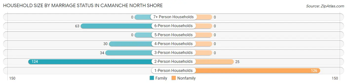 Household Size by Marriage Status in Camanche North Shore