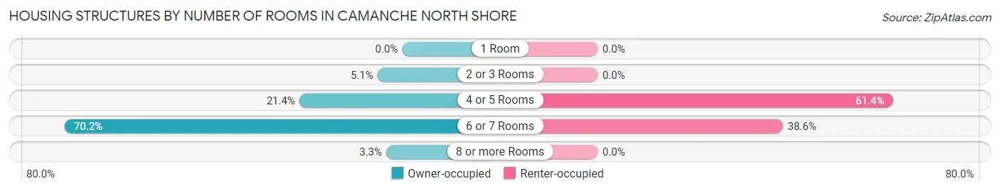 Housing Structures by Number of Rooms in Camanche North Shore