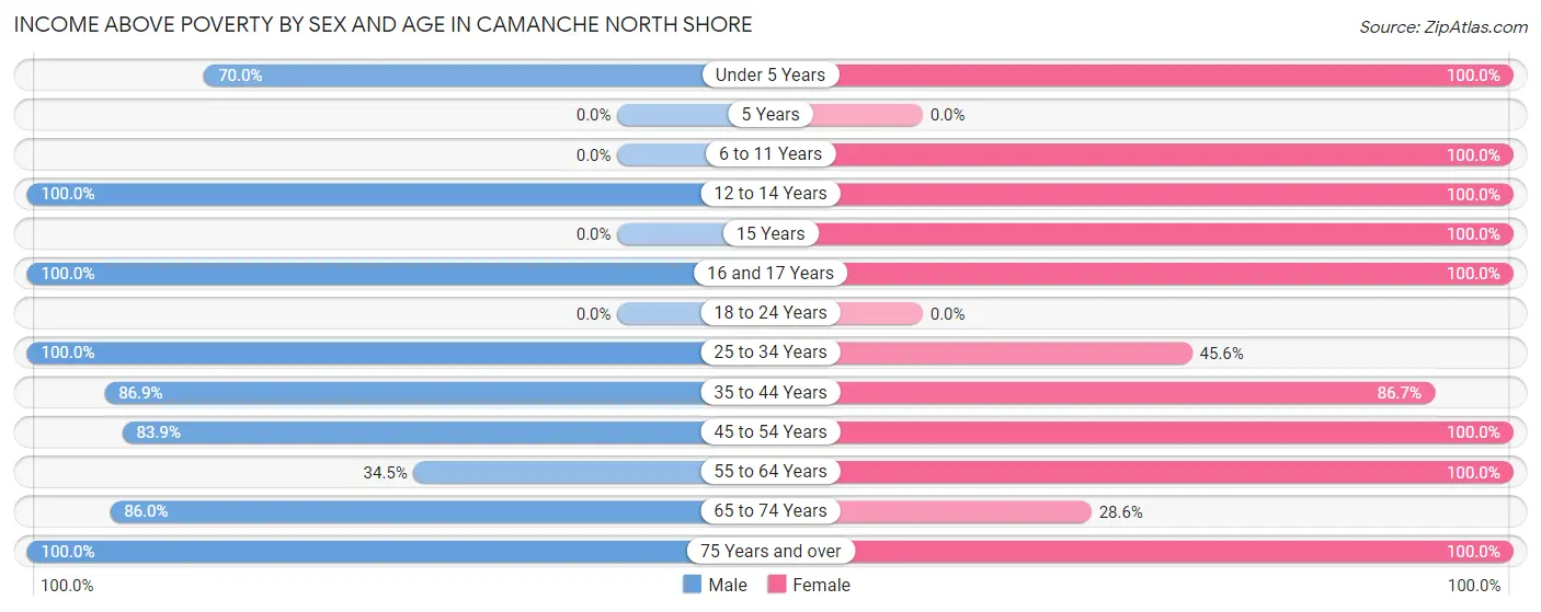 Income Above Poverty by Sex and Age in Camanche North Shore