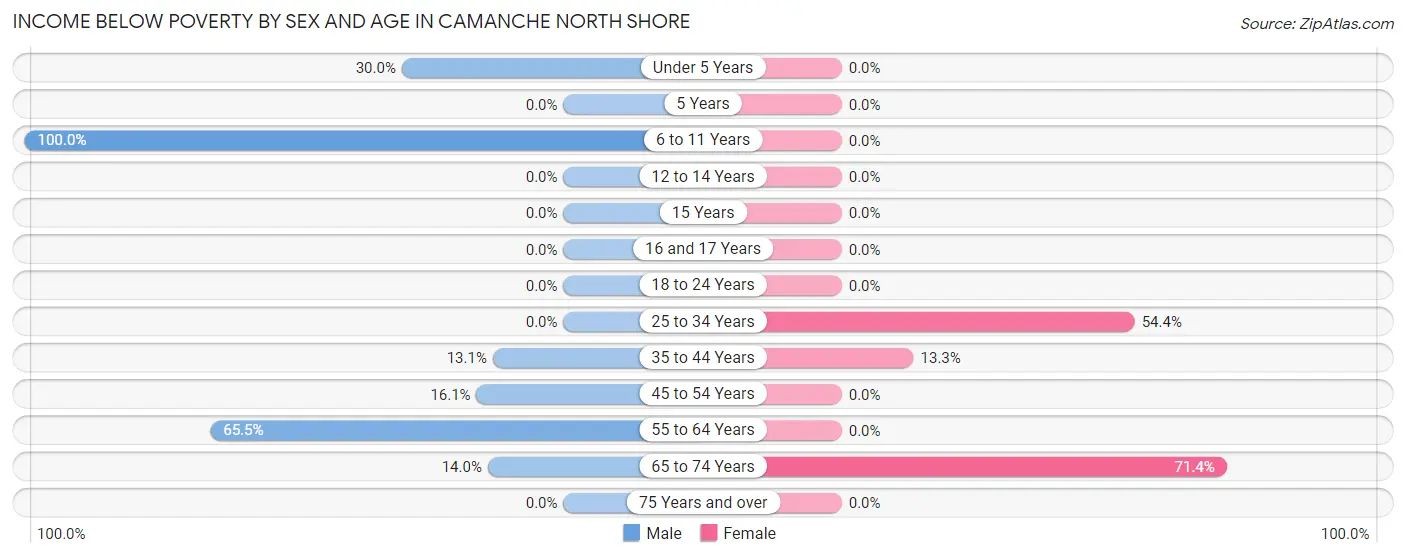Income Below Poverty by Sex and Age in Camanche North Shore
