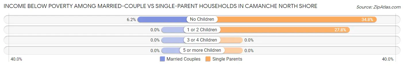 Income Below Poverty Among Married-Couple vs Single-Parent Households in Camanche North Shore