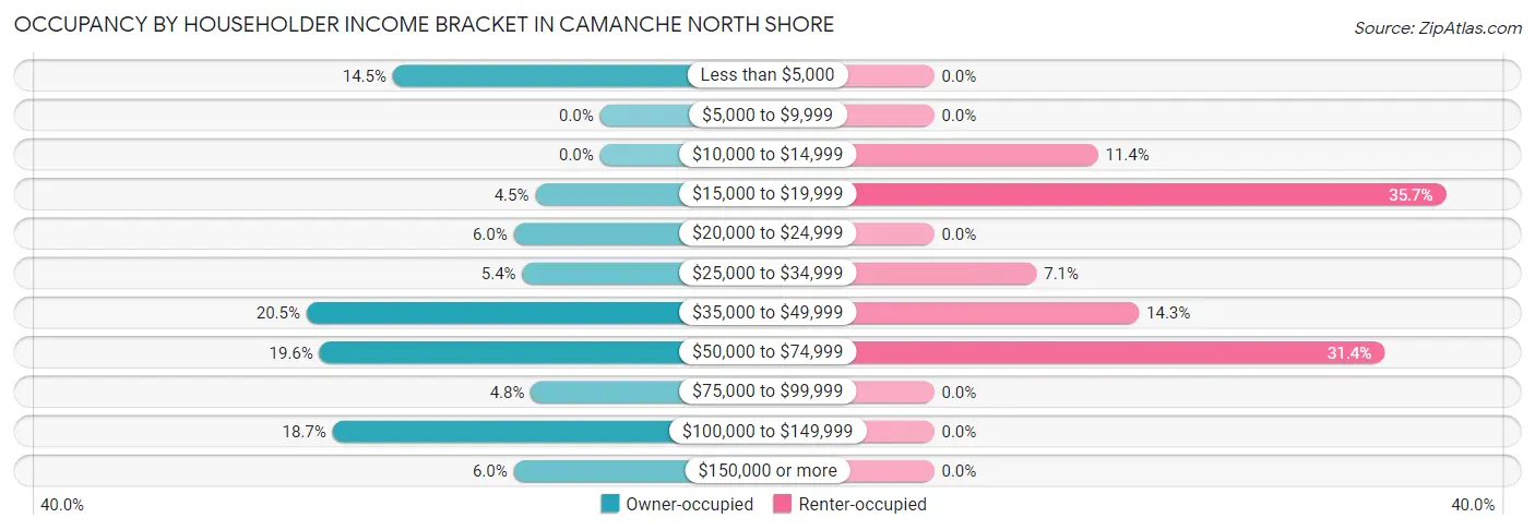 Occupancy by Householder Income Bracket in Camanche North Shore