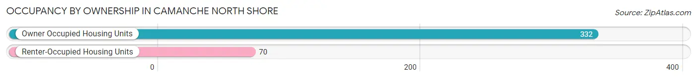 Occupancy by Ownership in Camanche North Shore