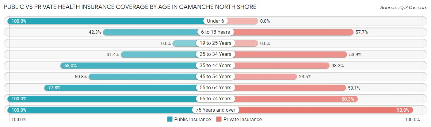 Public vs Private Health Insurance Coverage by Age in Camanche North Shore