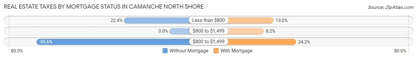 Real Estate Taxes by Mortgage Status in Camanche North Shore