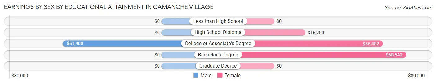 Earnings by Sex by Educational Attainment in Camanche Village