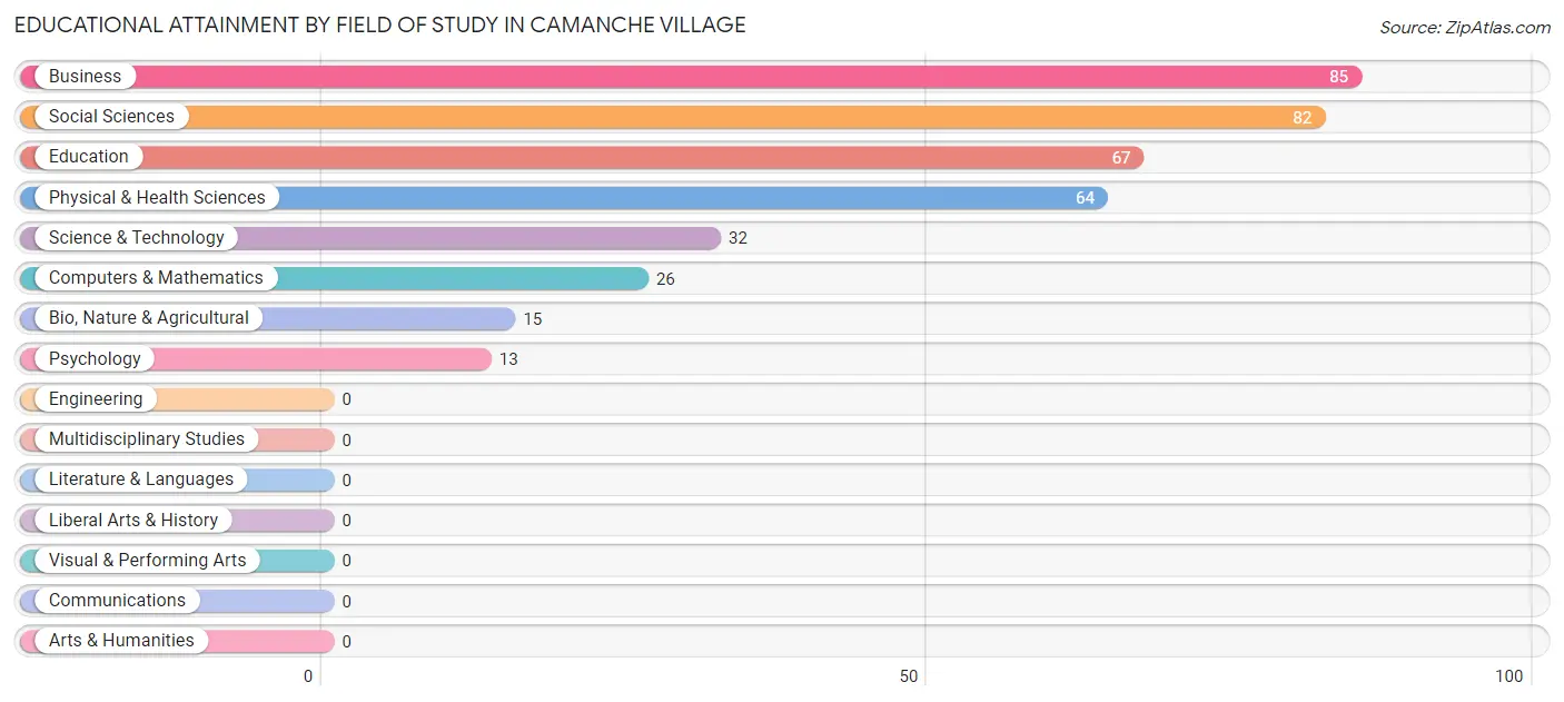 Educational Attainment by Field of Study in Camanche Village