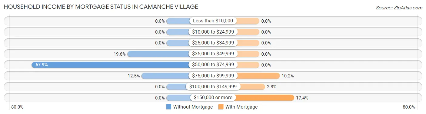 Household Income by Mortgage Status in Camanche Village