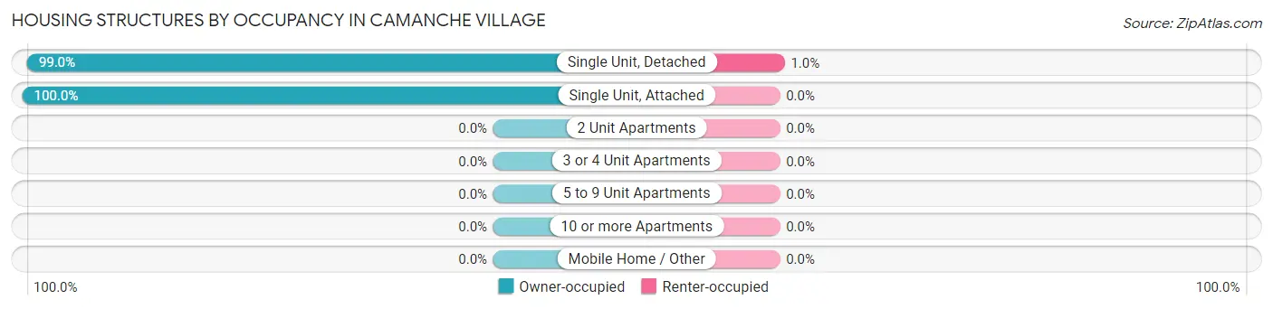 Housing Structures by Occupancy in Camanche Village