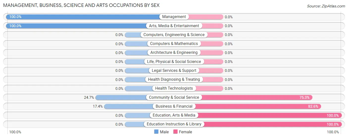 Management, Business, Science and Arts Occupations by Sex in Camanche Village