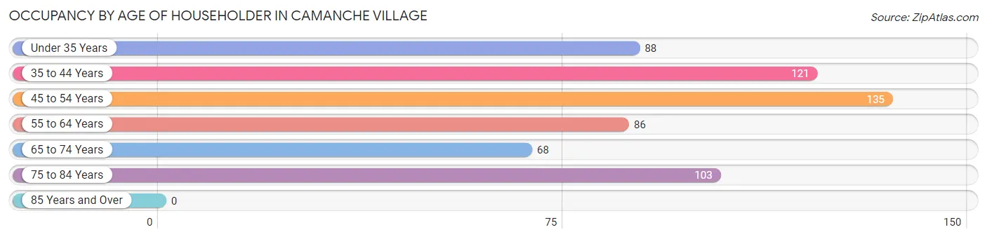 Occupancy by Age of Householder in Camanche Village