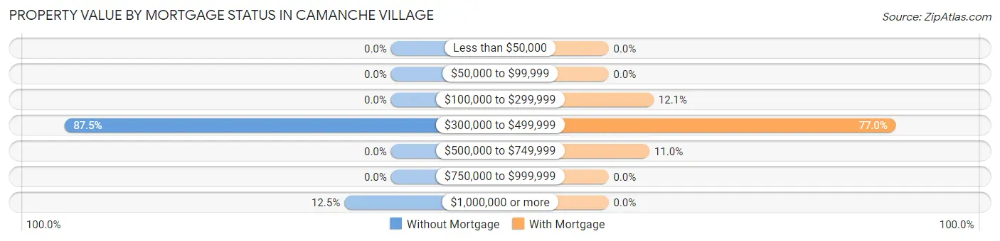 Property Value by Mortgage Status in Camanche Village