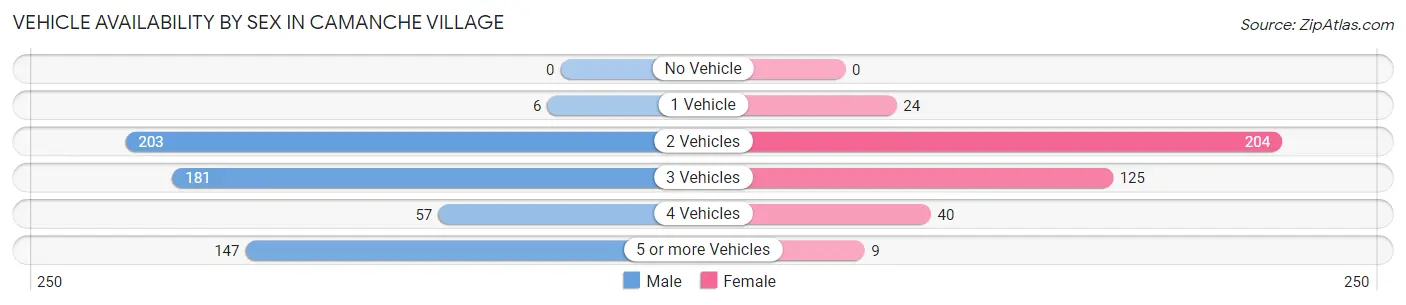 Vehicle Availability by Sex in Camanche Village