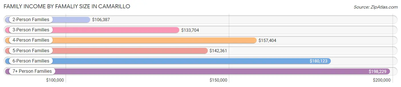 Family Income by Famaliy Size in Camarillo