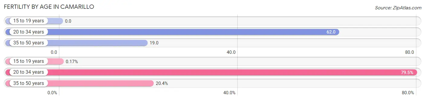 Female Fertility by Age in Camarillo