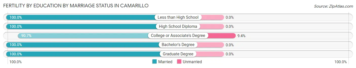 Female Fertility by Education by Marriage Status in Camarillo