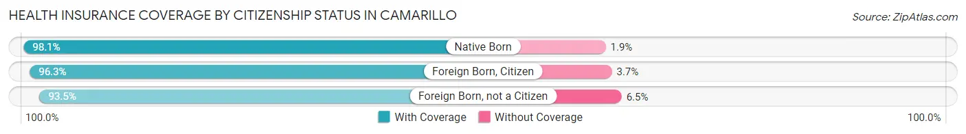 Health Insurance Coverage by Citizenship Status in Camarillo
