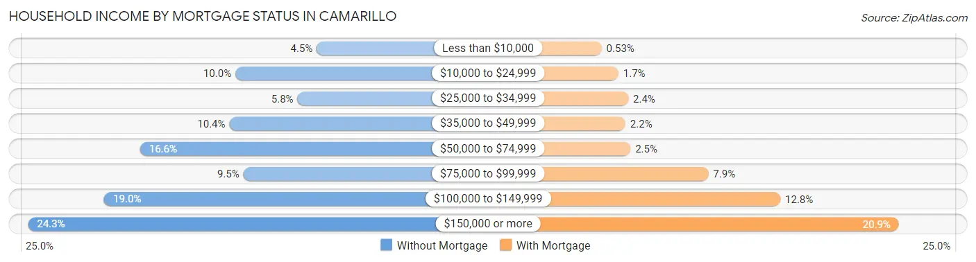 Household Income by Mortgage Status in Camarillo
