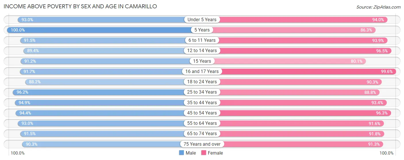 Income Above Poverty by Sex and Age in Camarillo