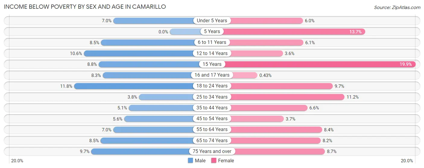 Income Below Poverty by Sex and Age in Camarillo