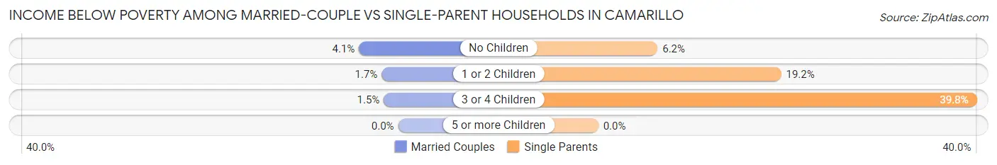 Income Below Poverty Among Married-Couple vs Single-Parent Households in Camarillo
