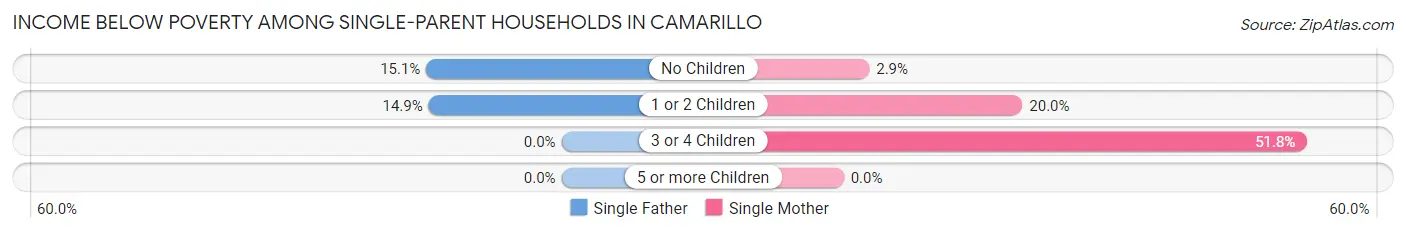 Income Below Poverty Among Single-Parent Households in Camarillo