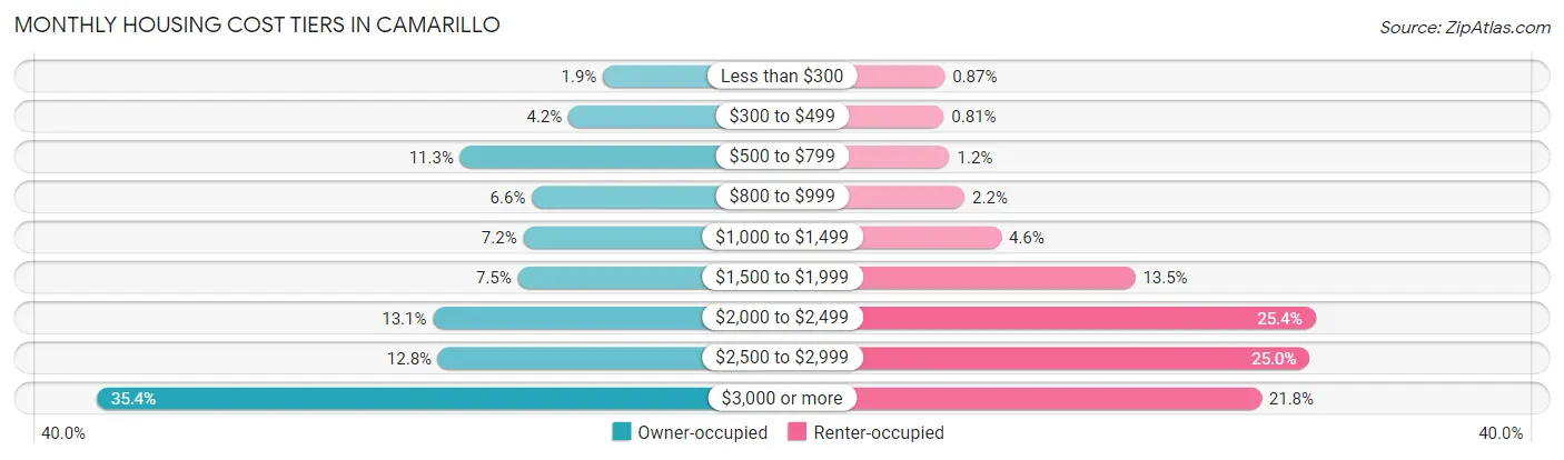 Monthly Housing Cost Tiers in Camarillo