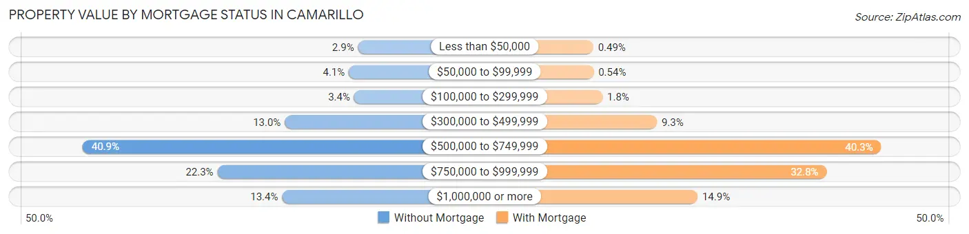 Property Value by Mortgage Status in Camarillo