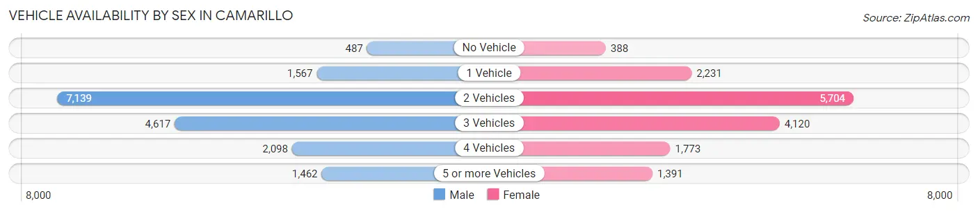 Vehicle Availability by Sex in Camarillo