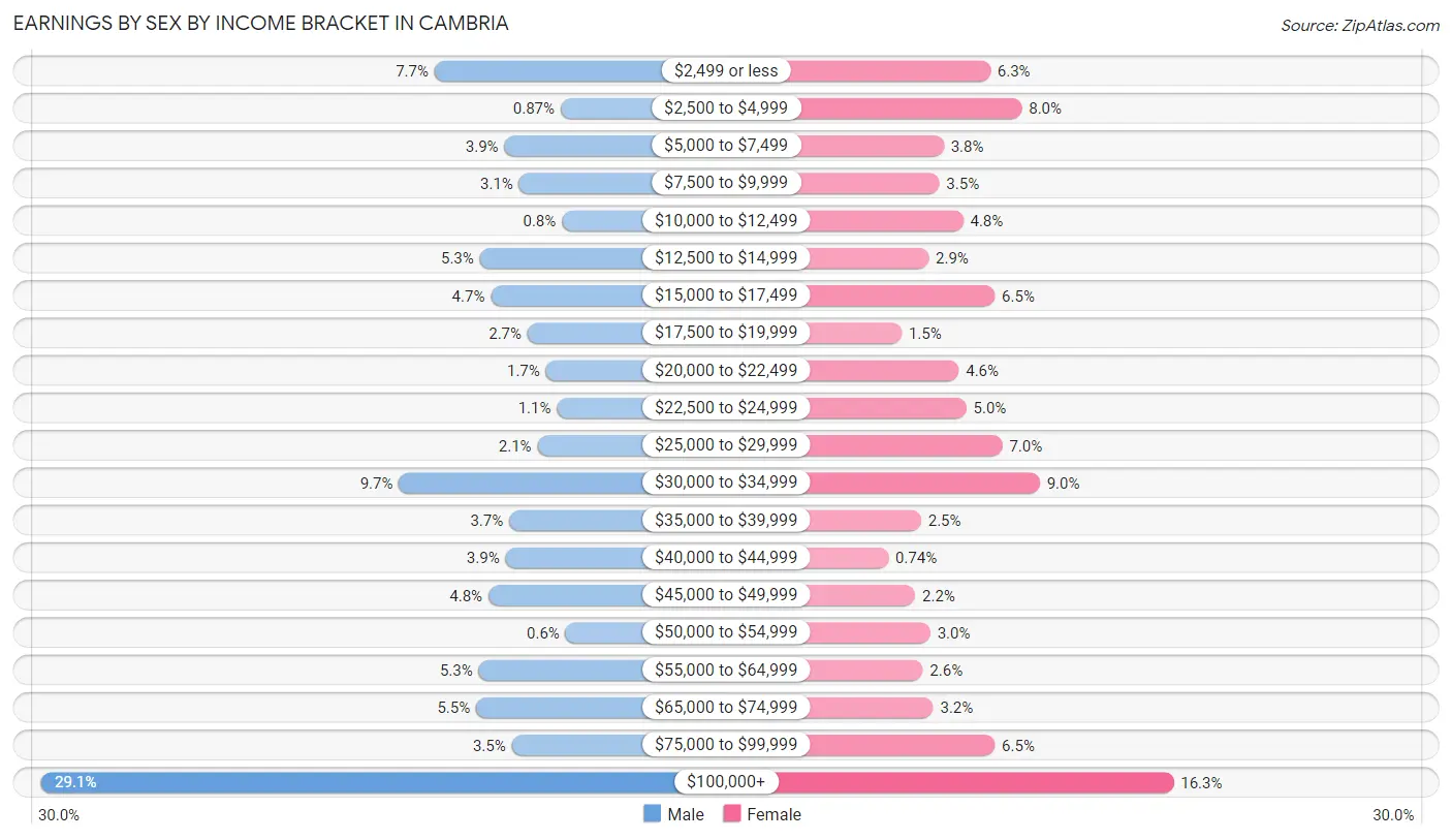 Earnings by Sex by Income Bracket in Cambria