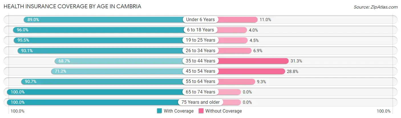 Health Insurance Coverage by Age in Cambria