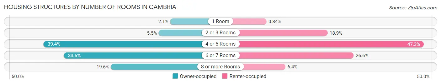 Housing Structures by Number of Rooms in Cambria