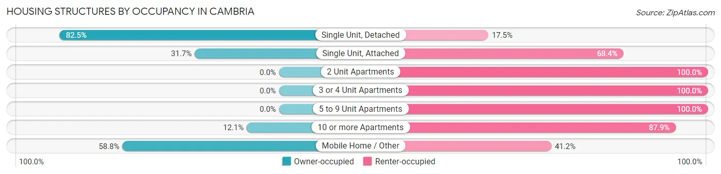 Housing Structures by Occupancy in Cambria