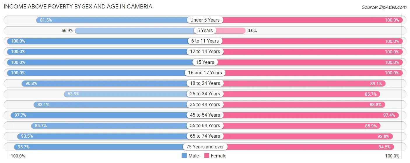 Income Above Poverty by Sex and Age in Cambria