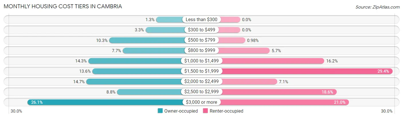 Monthly Housing Cost Tiers in Cambria