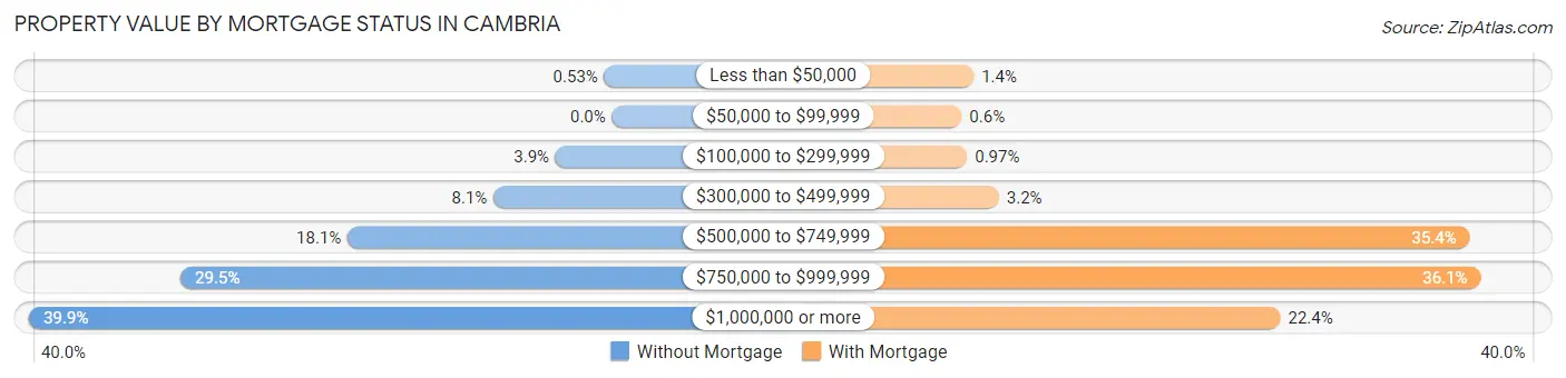 Property Value by Mortgage Status in Cambria