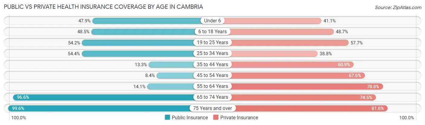 Public vs Private Health Insurance Coverage by Age in Cambria
