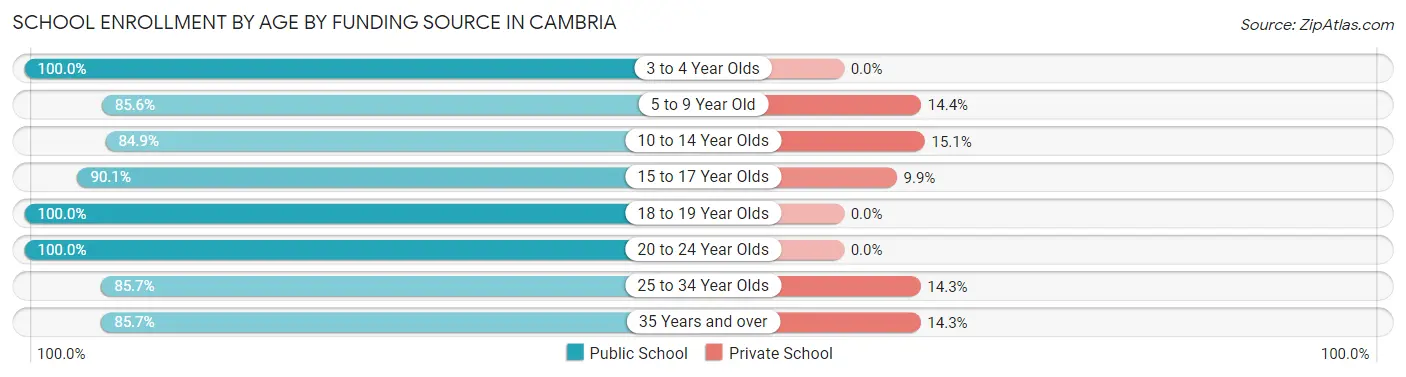 School Enrollment by Age by Funding Source in Cambria