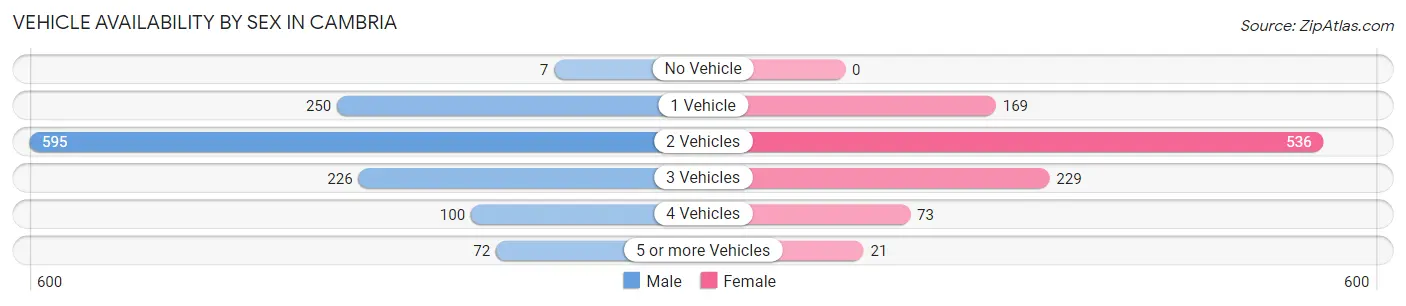 Vehicle Availability by Sex in Cambria