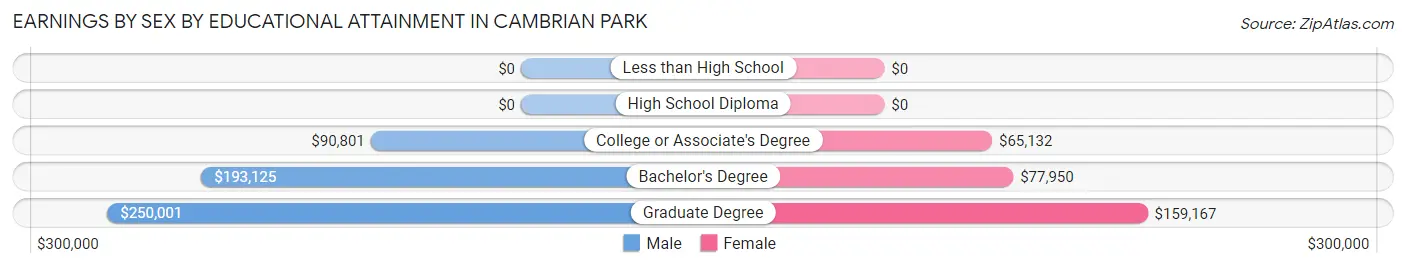 Earnings by Sex by Educational Attainment in Cambrian Park