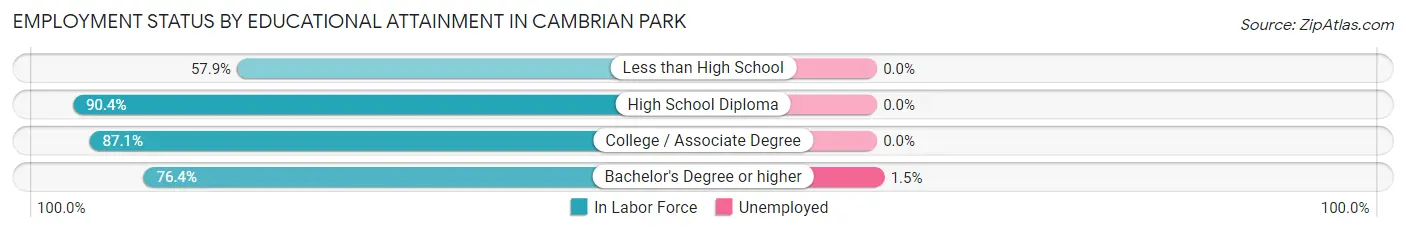 Employment Status by Educational Attainment in Cambrian Park
