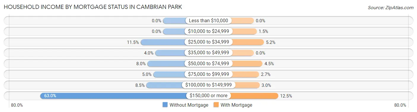 Household Income by Mortgage Status in Cambrian Park