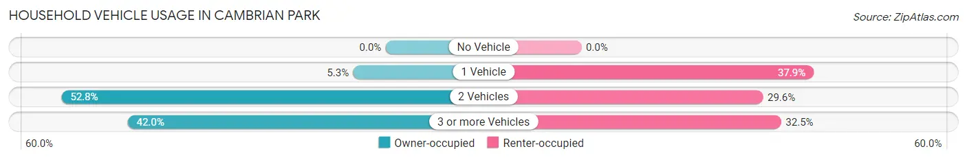 Household Vehicle Usage in Cambrian Park